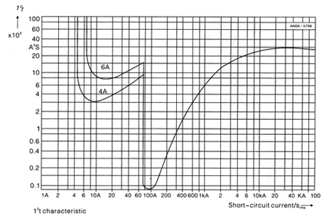 Characteristic curves