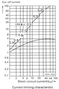 Characteristic curves