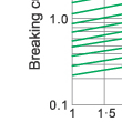 Breaking current characteristics curve of (fast) fuselinks for semiconductor protection