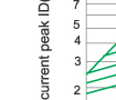 Breaking current characteristics curve of “gG” fuse links