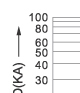 Breaking current characteristics curve of “gG” fuse links