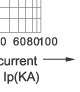 Breaking current characteristics curve of “gG” fuse links