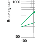 Breaking-current characteristics of fuse link type S