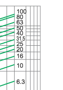 Breaking-current characteristics of fuse link type S