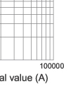 Cut-off current characteristics of fuse links