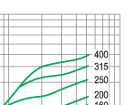 Cut-off current characteristic of 3.6KV fuse links