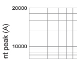 Cut-off current characteristic of 7.2KV fuse links