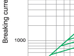 Cut-off current characteristic of 7.2KV fuse links