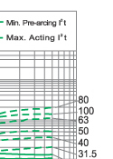 I2.t characteristics of fuse link type S