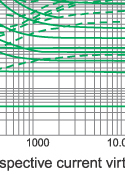 I2.t characteristics of fuse link type S