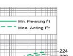 I2.t characteristics of 7.2KV fuse links