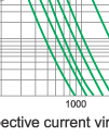 Time-current characteristics of fuse links