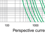 Time-current characteristics of 3.6KV fuse links