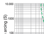 Time-current characteristics of 7.2KV fuse links