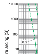 Time-current characteristics of fuse link type S