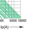 Time-current characteristics curve of (fast) fuse linksfor semiconductor protection