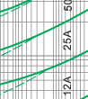 Time-current rang of  “gG” fuse links 2A~100A