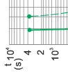 Time-current rang of  “gG” fuse links 2A~100A