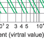 Time-current rang of  “gG” fuse links 2A~500A