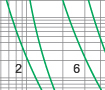 Time-current rang of  “gG” fuse links 2~80