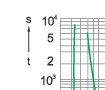 Time-current rang of  “gG” fuse links 4-100