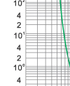 Time-current rang of  “gG” fuse links 4A-1250A