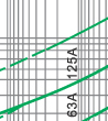 Time-current rang of  “gG” fuse links 8A~125A