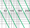 Time-current rang of  “gG” fuse links 63~630